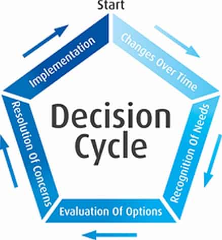 Decision Cycle - Philip Bateman and Bravo Charlie