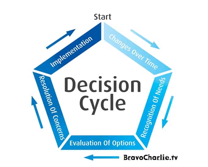 Decision Cycle - Philip Bateman and Bravo Charlie