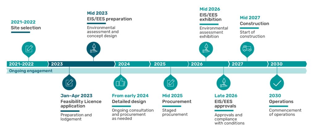 Timeline for offshore